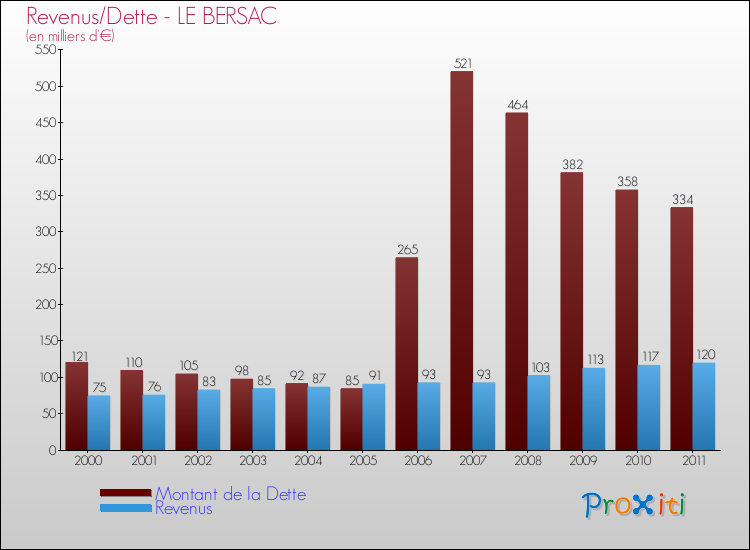 Evolution comparée de la dette et des revenus pour la commune de LE BERSAC de 2000 à 2011 Comparaison de la dette et des revenus pour LE BERSAC de 2000 à 2011