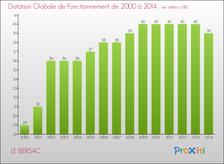 Evolution du montant de la Dotation Globale de Fonctionnement pour la commune de LE BERSAC de 2000 à 2014 Evolution du montant de la Dotation Globale de Fonctionnement pour LE BERSAC de 2000 à 2014