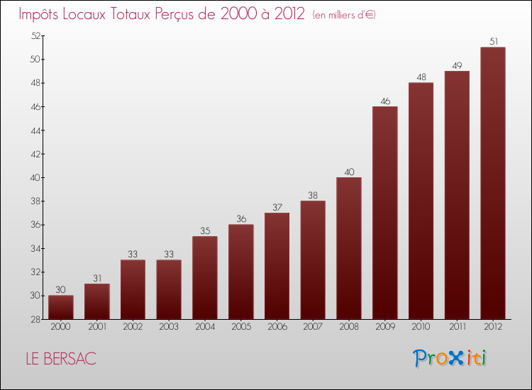 Evolution des Impôts Locaux pour la commune de LE BERSAC de 2000 à 2012 Evolution des Impôts Locaux pour LE BERSAC de 2000 à 2012