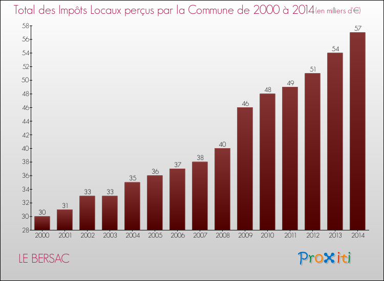 Evolution des Impôts Locaux pour la commune de LE BERSAC de 2000 à 2014 Evolution des Impôts Locaux pour LE BERSAC de 2000 à 2014