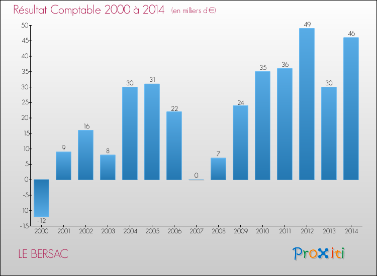 Evolution du résultat comptable pour la commune de LE BERSAC de 2000 à 2014 Evolution du résultat comptable pour LE BERSAC de 2000 à 2014