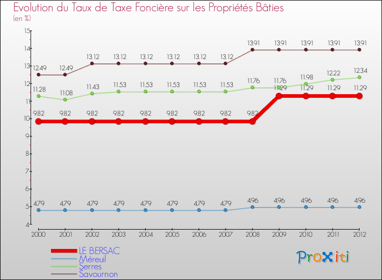 Evolution du taux de la taxe foncière sur le bati pour LE BERSAC et les communes proches de 2000 à 2012 Comparaison des taux de taxe foncière sur le bati pour LE BERSAC et les communes voisines de 2000 à 2012
