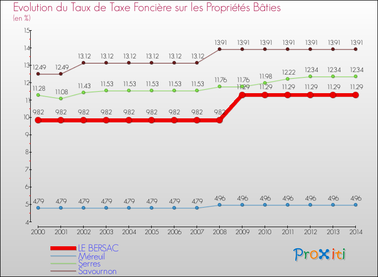 Evolution du taux de la taxe foncière sur le bati pour LE BERSAC et les communes proches de 2000 à 2014 Comparaison des taux de taxe foncière sur le bati pour LE BERSAC et les communes voisines de 2000 à 2014