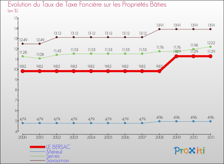Evolution du taux de la taxe foncière sur le bati pour LE BERSAC et les communes proches Comparaison des taux de taxe foncière sur le bati pour LE BERSAC et les communes voisines