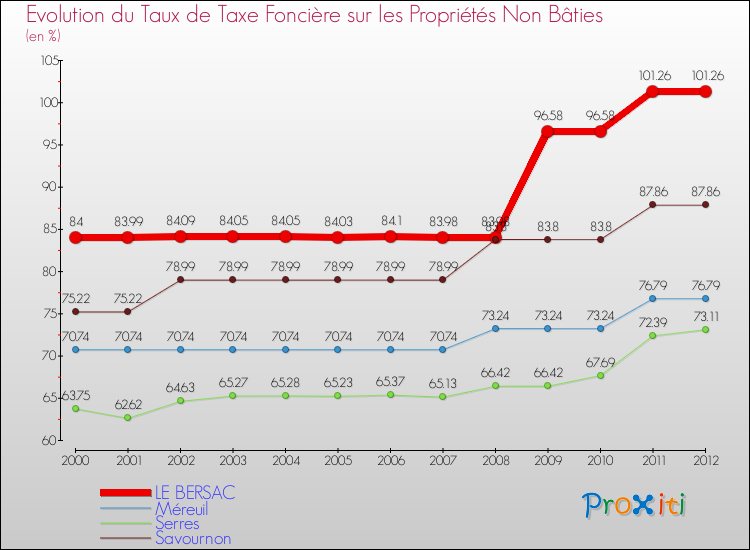 Evolution du taux de la taxe foncière sur les immeubles et terrains non batis pour LE BERSAC et les communes proches de 2000 à 2012 Comparaison des taux de la taxe foncière sur les immeubles et terrains non batis pour LE BERSAC et les communes voisines de 2000 à 2012