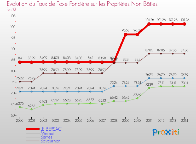 Evolution du taux de la taxe foncière sur les immeubles et terrains non batis pour LE BERSAC et les communes proches de 2000 à 2014 Comparaison des taux de la taxe foncière sur les immeubles et terrains non batis pour LE BERSAC et les communes voisines de 2000 à 2014