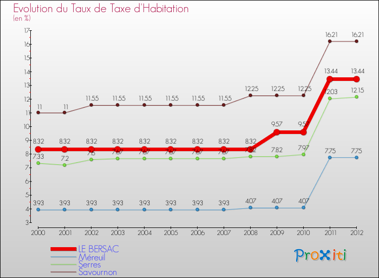 Evolution du taux de la taxe d'habitation pour LE BERSAC et les communes proches Comparaison des taux de la taxe d'habitation pour LE BERSAC et les communes voisines