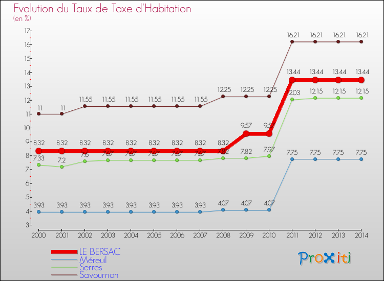 Evolution du taux de la taxe d'habitation pour LE BERSAC et les communes proches de 2000 à 2014 Comparaison des taux de la taxe d'habitation pour LE BERSAC et les communes voisines de 2000 à 2014