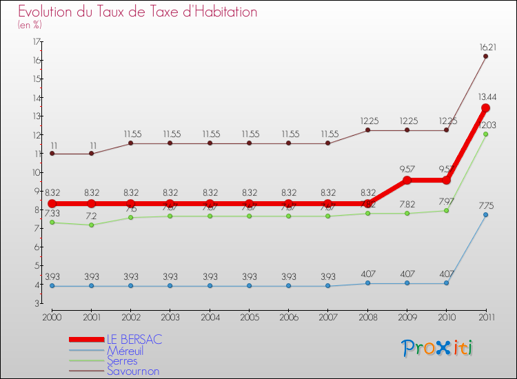 Evolution du taux de la taxe d'habitation pour LE BERSAC et les communes proches Comparaison des taux de la taxe d'habitation pour LE BERSAC et les communes voisines