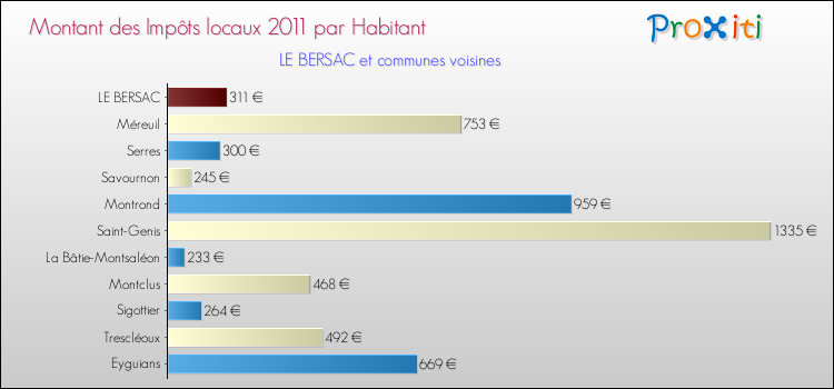 Montant des impôts locaux par Habitant pour LE BERSAC et les communes proches Comparaison des impôts locaux par habitant pour LE BERSAC et les communes voisines