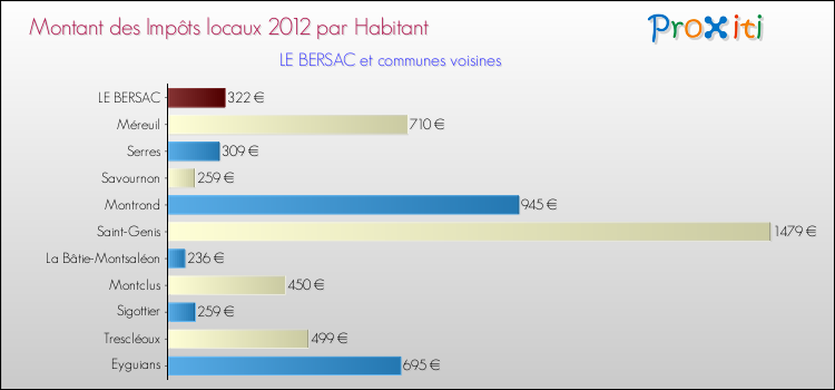 Montant des impôts locaux par Habitant pour LE BERSAC et les communes proches Comparaison des impôts locaux par habitant pour LE BERSAC et les communes voisines