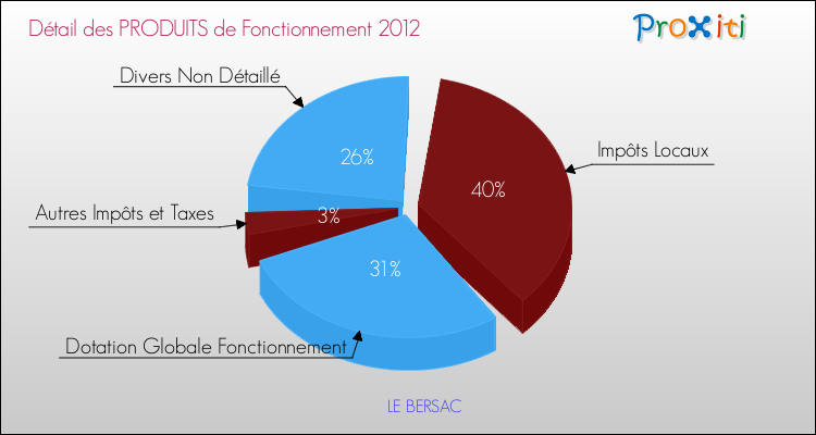 Décomposition du Budget de Fonctionnement 2012 de la commune de LE BERSAC Budget de Fonctionnement 2012 pour la commune de LE BERSAC