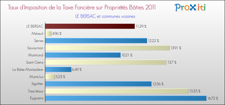 Taux d'imposition de la taxe foncière sur le bati 2011 pour LE BERSAC et les communes proches Comparaison des taux d'imposition de la taxe foncière sur le bati 2011 pour LE BERSAC et les communes voisines