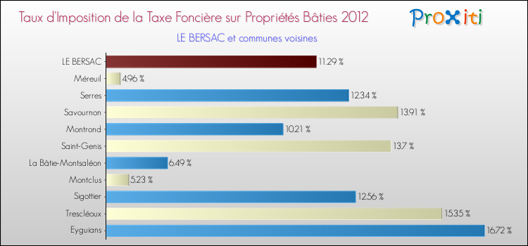 Taux d'imposition de la taxe foncière sur le bati 2012 pour LE BERSAC et les communes proches Comparaison des taux d'imposition de la taxe foncière sur le bati 2012 pour LE BERSAC et les communes voisines