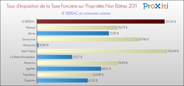 Taux d'imposition de la taxe foncière sur les immeubles et terrains non batis 2011 pour LE BERSAC et les communes proches Comparaison des taux d'imposition de la taxe foncière sur les immeubles et terrains non batis 2011 pour LE BERSAC et les communes voisines
