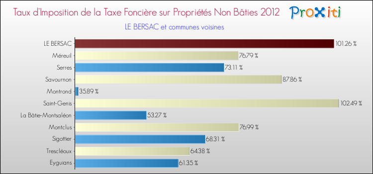 Taux d'imposition de la taxe foncière sur les immeubles et terrains non batis 2012 pour LE BERSAC et les communes proches Comparaison des taux d'imposition de la taxe foncière sur les immeubles et terrains non batis 2012 pour LE BERSAC et les communes voisines