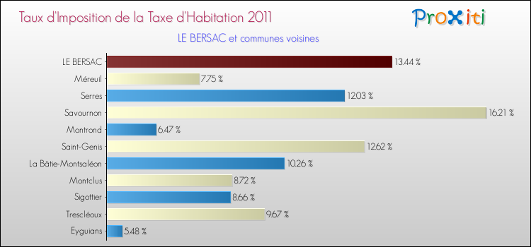 Taux d'imposition de la taxe d'habitation 2011 pour LE BERSAC et les communes proches Comparaison des taux d'imposition de la taxe d'habitation 2011 pour LE BERSAC et les communes voisines