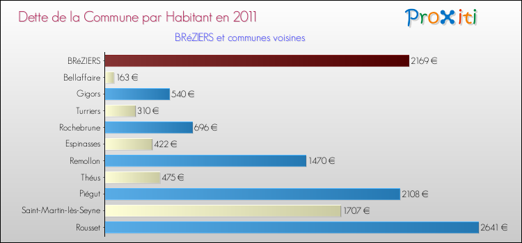 Dette par habitant de la commune en 2011 pour BRéZIERS et les communes proches Comparaison de la dette par habitant de la commune en 2011 pour BRéZIERS et les communes voisines
