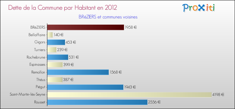 Dette par habitant de la commune en 2012 pour BRéZIERS et les communes proches Comparaison de la dette par habitant de la commune en 2012 pour BRéZIERS et les communes voisines