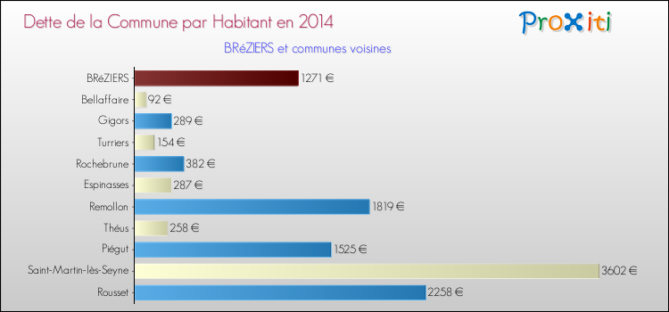 Dette par habitant de la commune en 2014 pour BRéZIERS et les communes proches Comparaison de la dette par habitant de la commune en 2014 pour BRéZIERS et les communes voisines