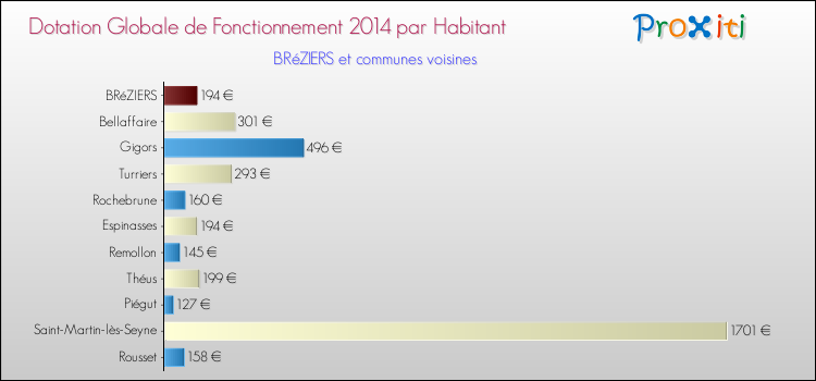 Montant des dotations globales de fonctionnement DGF par Habitant pour BRéZIERS et les communes proches en 2014. Comparaison des des dotations globales de fonctionnement DGF par habitant pour BRéZIERS et les communes voisines en 2014.