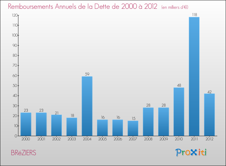 Evolution de l'annuité de la dette pour la commune de BRéZIERS de 2000 à 2012 Annuités de la dette pour BRéZIERS de 2000 à 2012