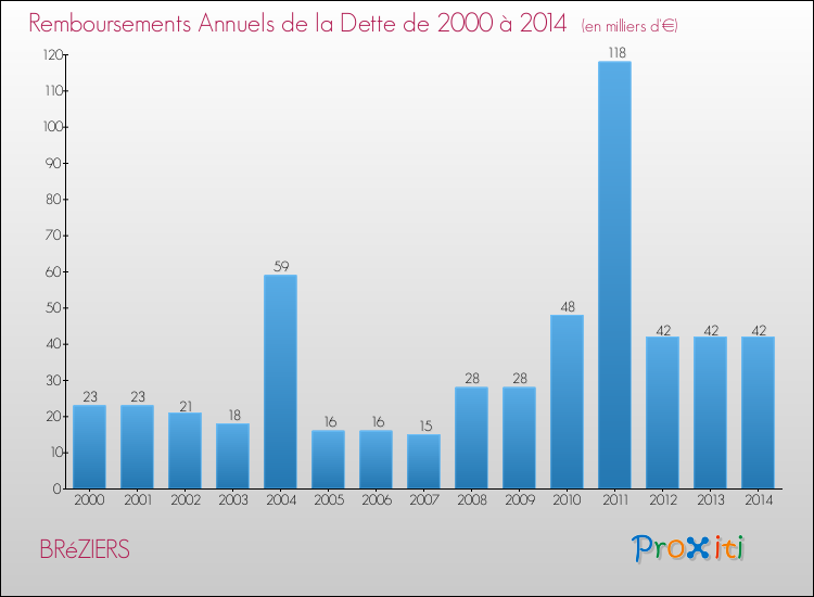 Evolution de l'annuité de la dette pour la commune de BRéZIERS de 2000 à 2014 Annuités de la dette pour BRéZIERS de 2000 à 2014