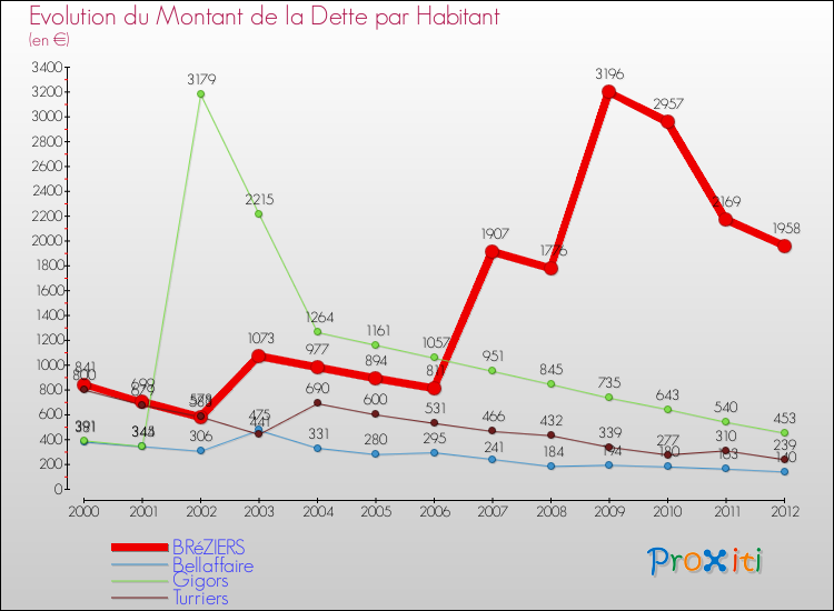 Evolution de la dette par habitant pour la commune de BRéZIERS et les communes proches de 2000 à 2012 Comparaison de la dette par habitant pour BRéZIERS et les communes voisines de 2000 à 2012
