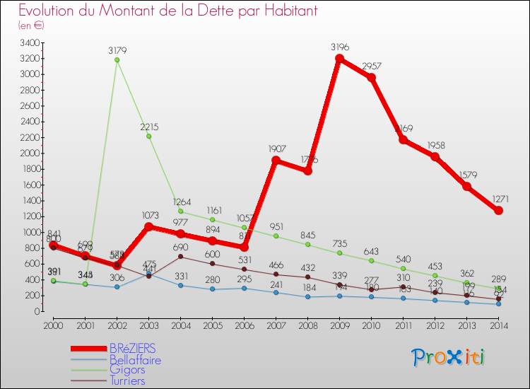 Evolution de la dette par habitant pour la commune de BRéZIERS et les communes proches de 2000 à 2014 Comparaison de la dette par habitant pour BRéZIERS et les communes voisines de 2000 à 2014