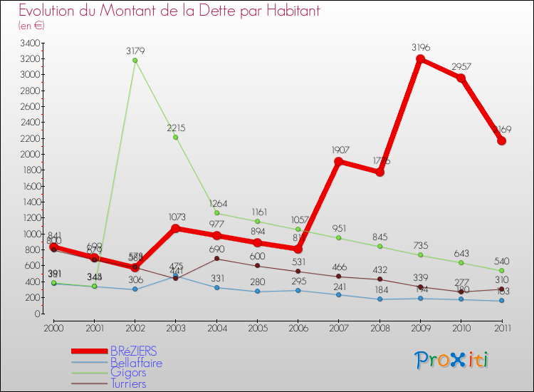 Evolution de la dette par habitant pour la commune de BRéZIERS et les communes proches Comparaison de la dette par habitant pour BRéZIERS et les communes voisines