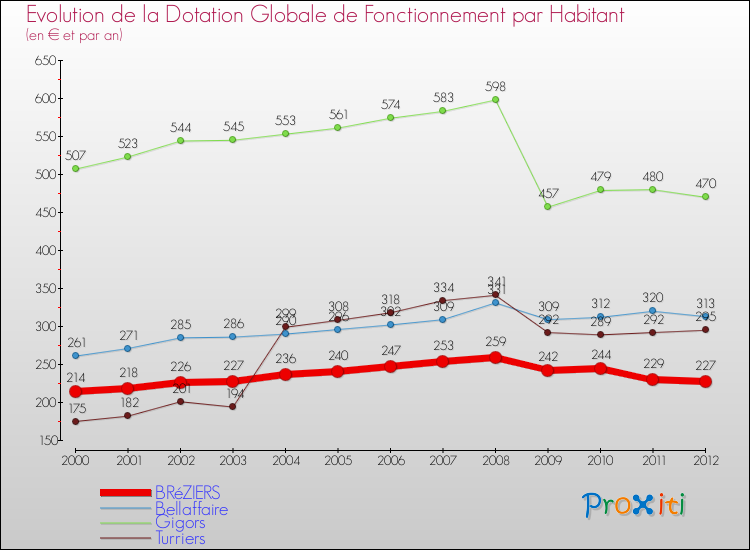 Evolution et montant de la dotation globale de fonctionnement par Habitant pour BRéZIERS et les communes proches Comparaison des dotations globales de fonctionnement par habitant pour BRéZIERS et les communes voisines