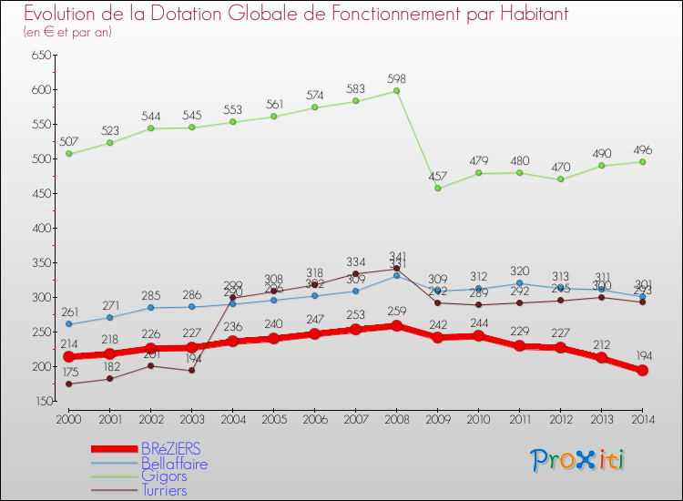 Evolution et montant de la dotation globale de fonctionnement par Habitant pour BRéZIERS et les communes proches de 2000 à 2014. Comparaison des dotations globales de fonctionnement par habitant pour BRéZIERS et les communes voisines de 2000 à 2014.