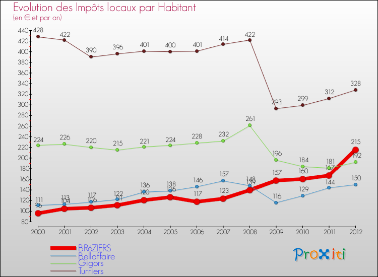 Evolution et montant des impôts locaux par Habitant pour BRéZIERS et les communes proches Comparaison des impôts locaux par habitant pour BRéZIERS et les communes voisines