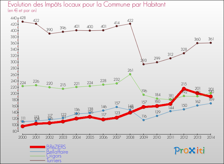 Evolution et montant des impôts locaux par Habitant pour BRéZIERS et les communes proches de 2000 à 2014 Comparaison des impôts locaux par habitant pour BRéZIERS et les communes voisines de 2000 à 2014