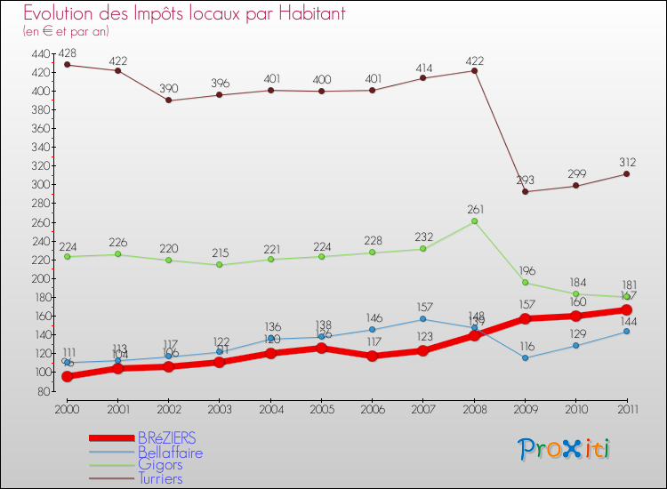 Evolution et montant des impôts locaux par Habitant pour BRéZIERS et les communes proches Comparaison des impôts locaux par habitant pour BRéZIERS et les communes voisines