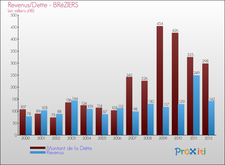 Evolution comparée de la dette et des revenus pour la commune de BRéZIERS de 2000 à 2012 Comparaison de la dette et des revenus pour BRéZIERS de 2000 à 2012
