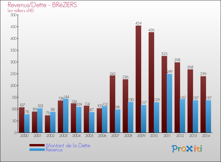 Evolution comparée de la dette et des revenus pour la commune de BRéZIERS de 2000 à 2014 Comparaison de la dette et des revenus pour BRéZIERS de 2000 à 2014