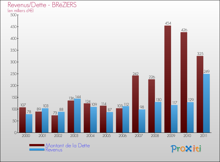 Evolution comparée de la dette et des revenus pour la commune de BRéZIERS de 2000 à 2011 Comparaison de la dette et des revenus pour BRéZIERS de 2000 à 2011