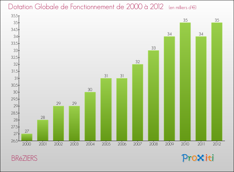 Evolution du montant de la Dotation Globale de Fonctionnement pour la commune de BRéZIERS de 2000 à 2012 Evolution du montant de la Dotation Globale de Fonctionnement pour BRéZIERS de 2000 à 2012