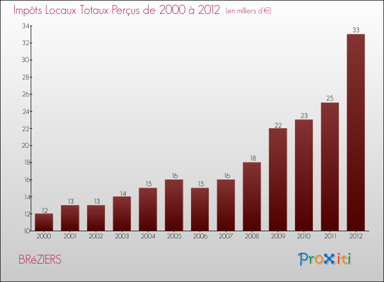 Evolution des Impôts Locaux pour la commune de BRéZIERS de 2000 à 2012 Evolution des Impôts Locaux pour BRéZIERS de 2000 à 2012