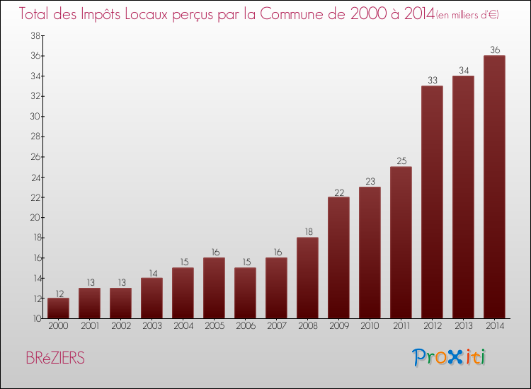 Evolution des Impôts Locaux pour la commune de BRéZIERS de 2000 à 2014 Evolution des Impôts Locaux pour BRéZIERS de 2000 à 2014