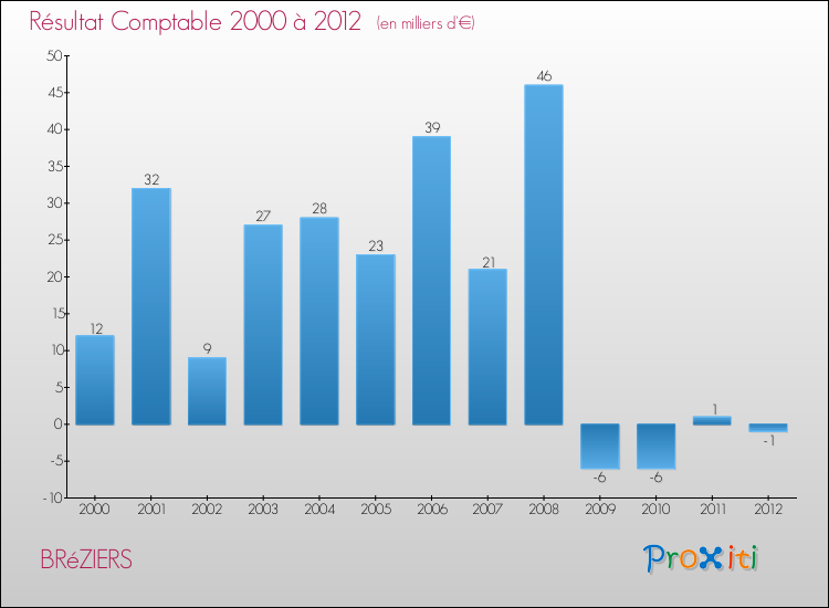 Evolution du résultat comptable pour la commune de BRéZIERS de 2000 à 2012 Evolution du résultat comptable pour BRéZIERS de 2000 à 2012