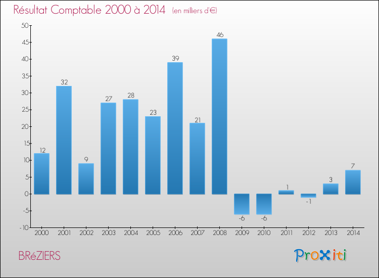 Evolution du résultat comptable pour la commune de BRéZIERS de 2000 à 2014 Evolution du résultat comptable pour BRéZIERS de 2000 à 2014