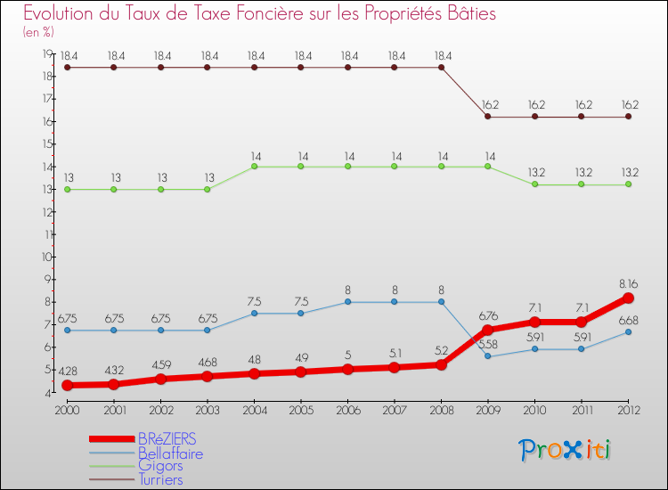 Evolution du taux de la taxe foncière sur le bati pour BRéZIERS et les communes proches de 2000 à 2012 Comparaison des taux de taxe foncière sur le bati pour BRéZIERS et les communes voisines de 2000 à 2012