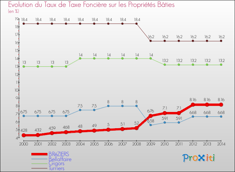 Evolution du taux de la taxe foncière sur le bati pour BRéZIERS et les communes proches de 2000 à 2014 Comparaison des taux de taxe foncière sur le bati pour BRéZIERS et les communes voisines de 2000 à 2014