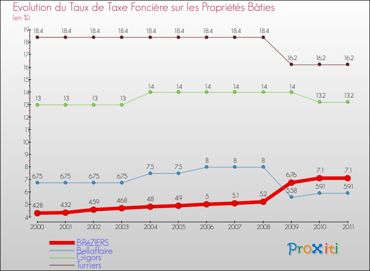Evolution du taux de la taxe foncière sur le bati pour BRéZIERS et les communes proches Comparaison des taux de taxe foncière sur le bati pour BRéZIERS et les communes voisines