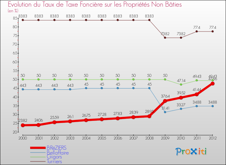 Evolution du taux de la taxe foncière sur les immeubles et terrains non batis pour BRéZIERS et les communes proches de 2000 à 2012 Comparaison des taux de la taxe foncière sur les immeubles et terrains non batis pour BRéZIERS et les communes voisines de 2000 à 2012