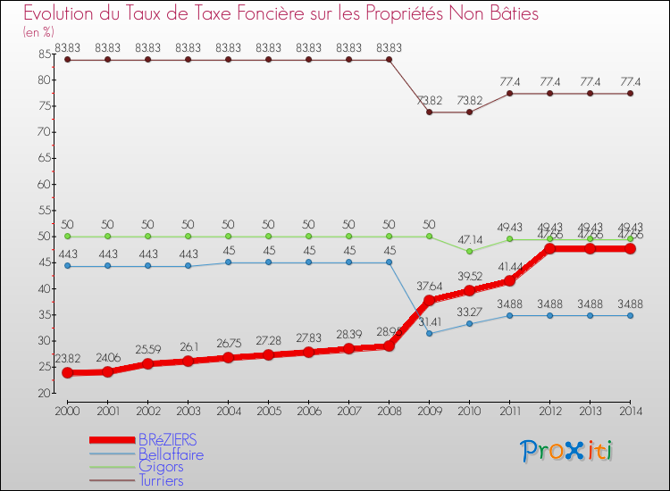 Evolution du taux de la taxe foncière sur les immeubles et terrains non batis pour BRéZIERS et les communes proches de 2000 à 2014 Comparaison des taux de la taxe foncière sur les immeubles et terrains non batis pour BRéZIERS et les communes voisines de 2000 à 2014