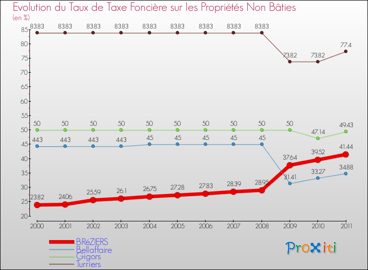 Evolution du taux de la taxe foncière sur les immeubles et terrains non batis pour BRéZIERS et les communes proches Comparaison des taux de la taxe foncière sur les immeubles et terrains non batis pour BRéZIERS et les communes voisines