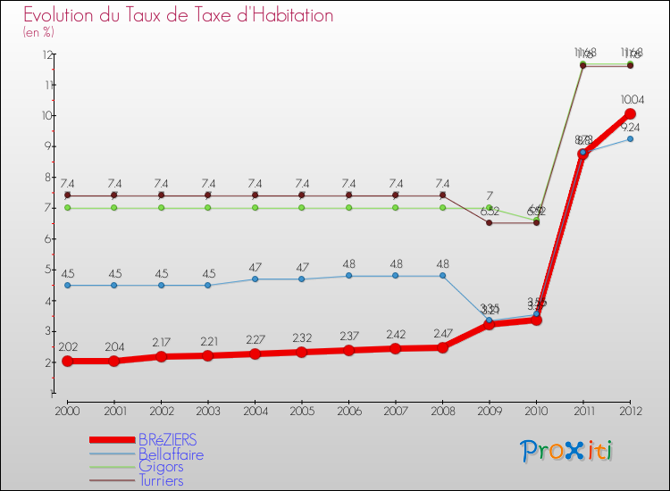 Evolution du taux de la taxe d'habitation pour BRéZIERS et les communes proches Comparaison des taux de la taxe d'habitation pour BRéZIERS et les communes voisines